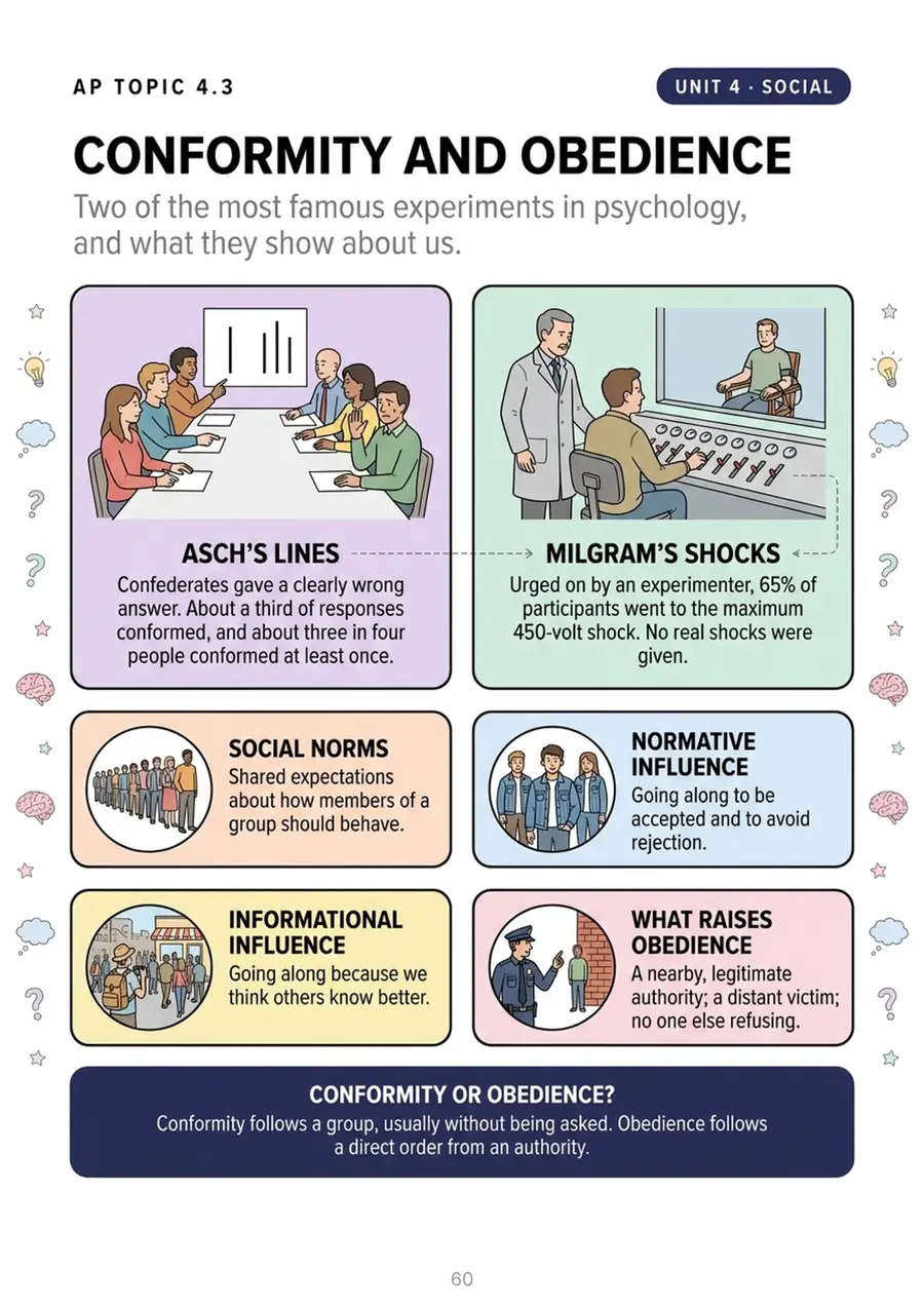 Conformity and obedience: Asch and Milgram